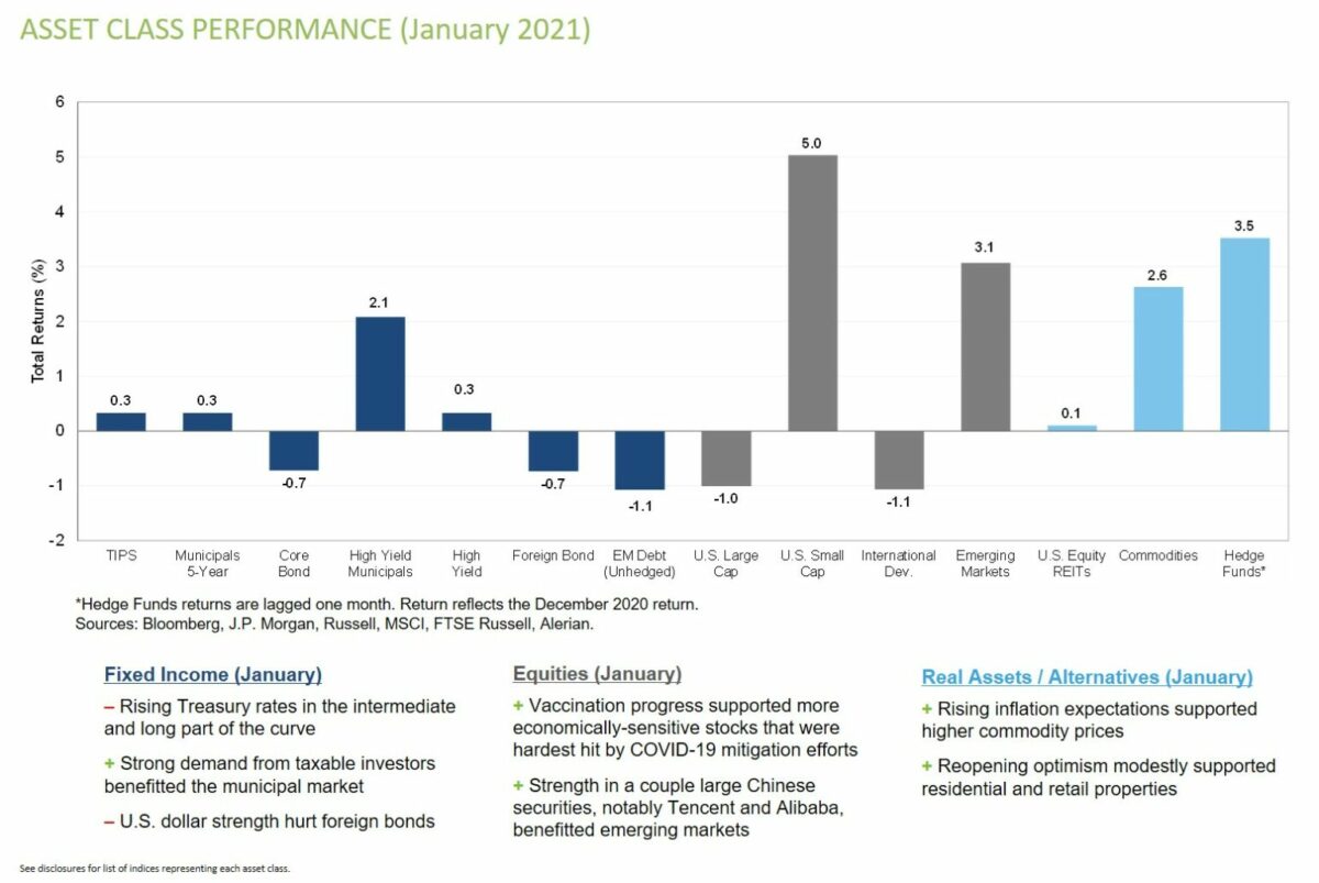 Asset Class Perfomance