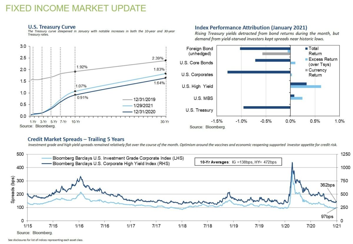 Fixed Income Market Update