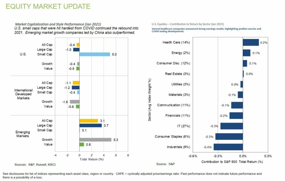 Equity Market Update