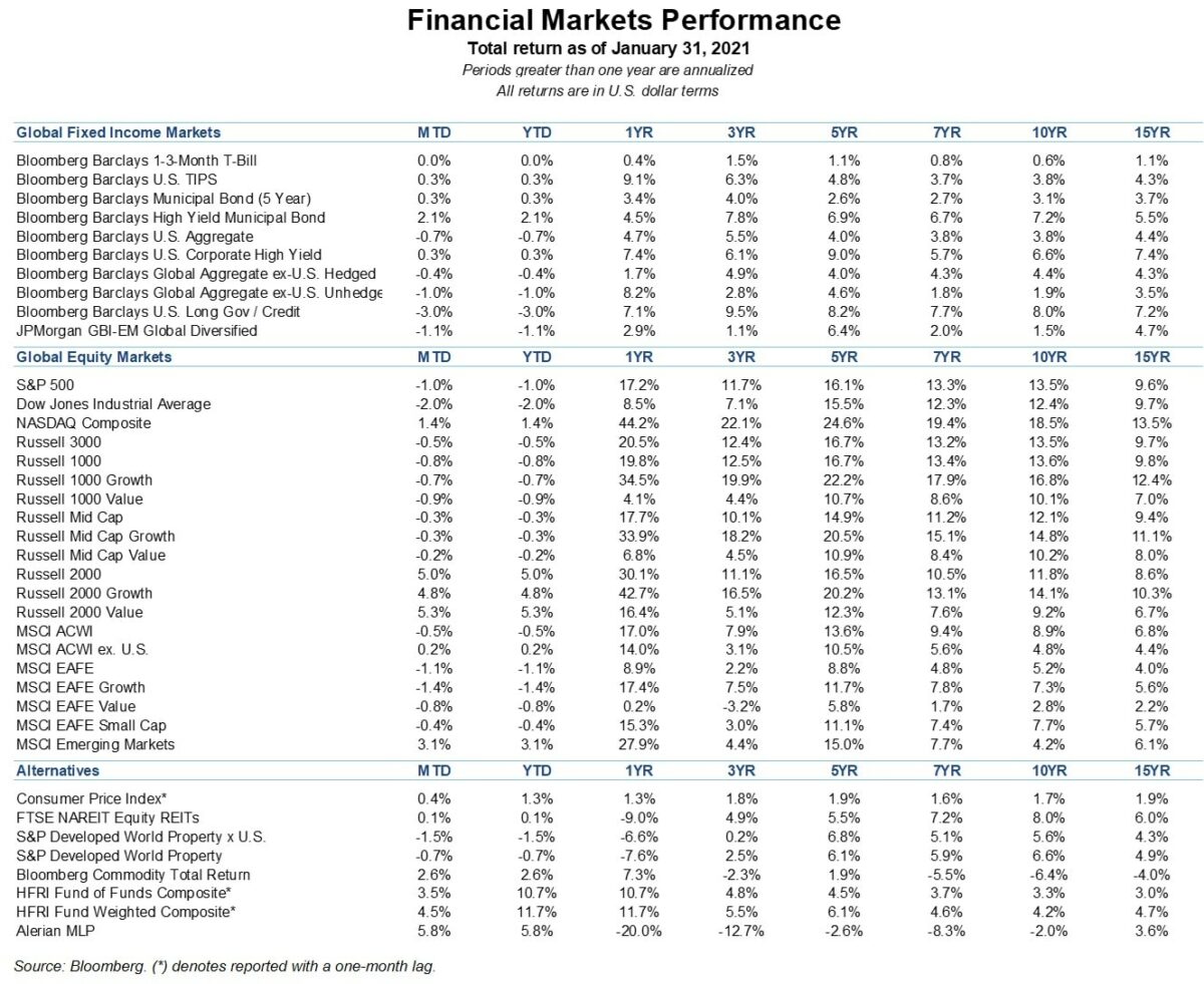 Financial Markets Performance