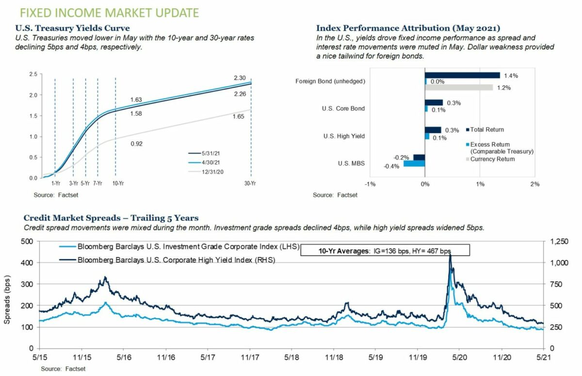 Fixed Income Market Update