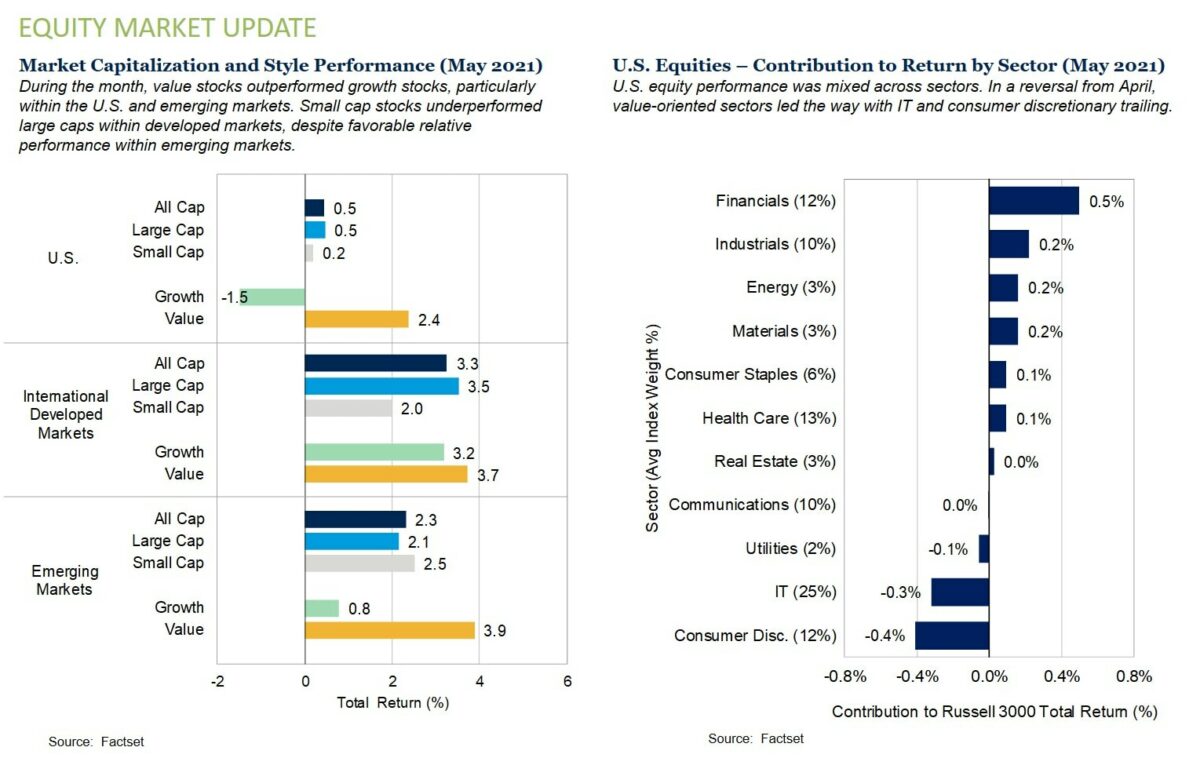 Equity Market Update