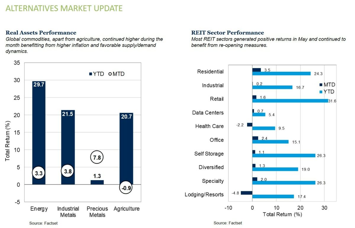 Alternatives Market Update