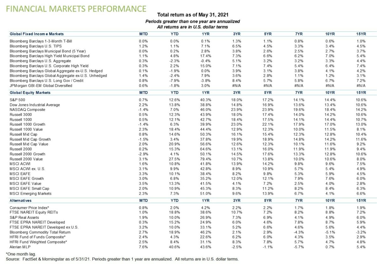 Financial Markets Perfomance