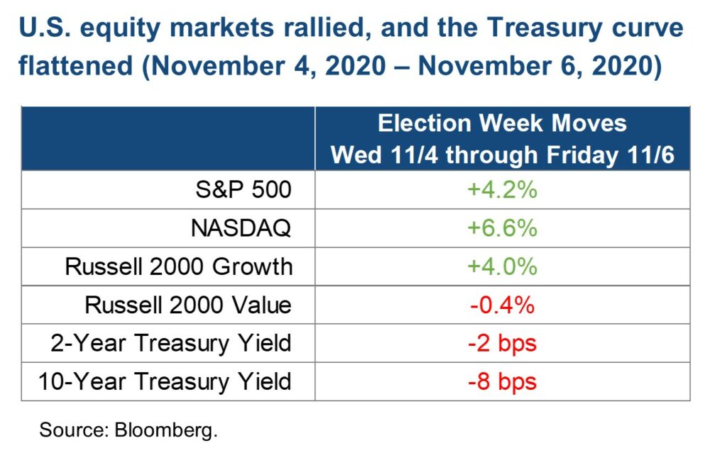 US equity markets rallied...