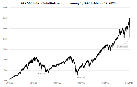 S&P 500 INDEX Jan 1 1995- March 12 2020