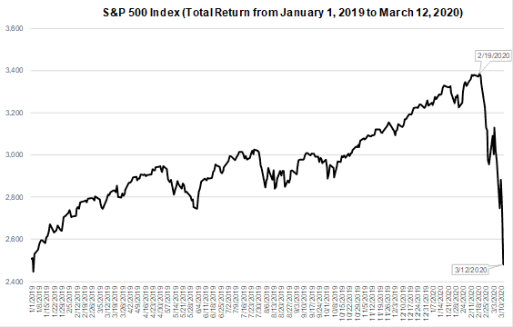 S&P 500 INDEX Jan 1 2019 - March 12 2020