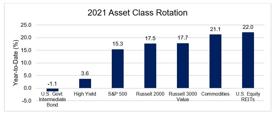 2021 Asset Class rotation