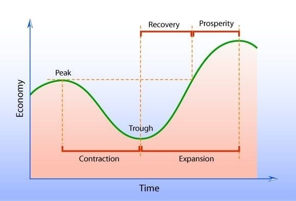 Economy vs Time