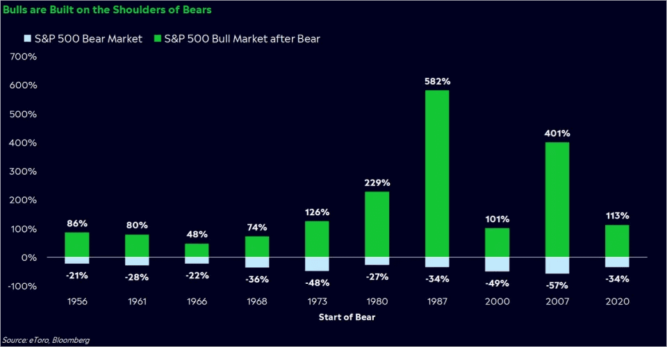 Bulls are built on the shoulders of bears