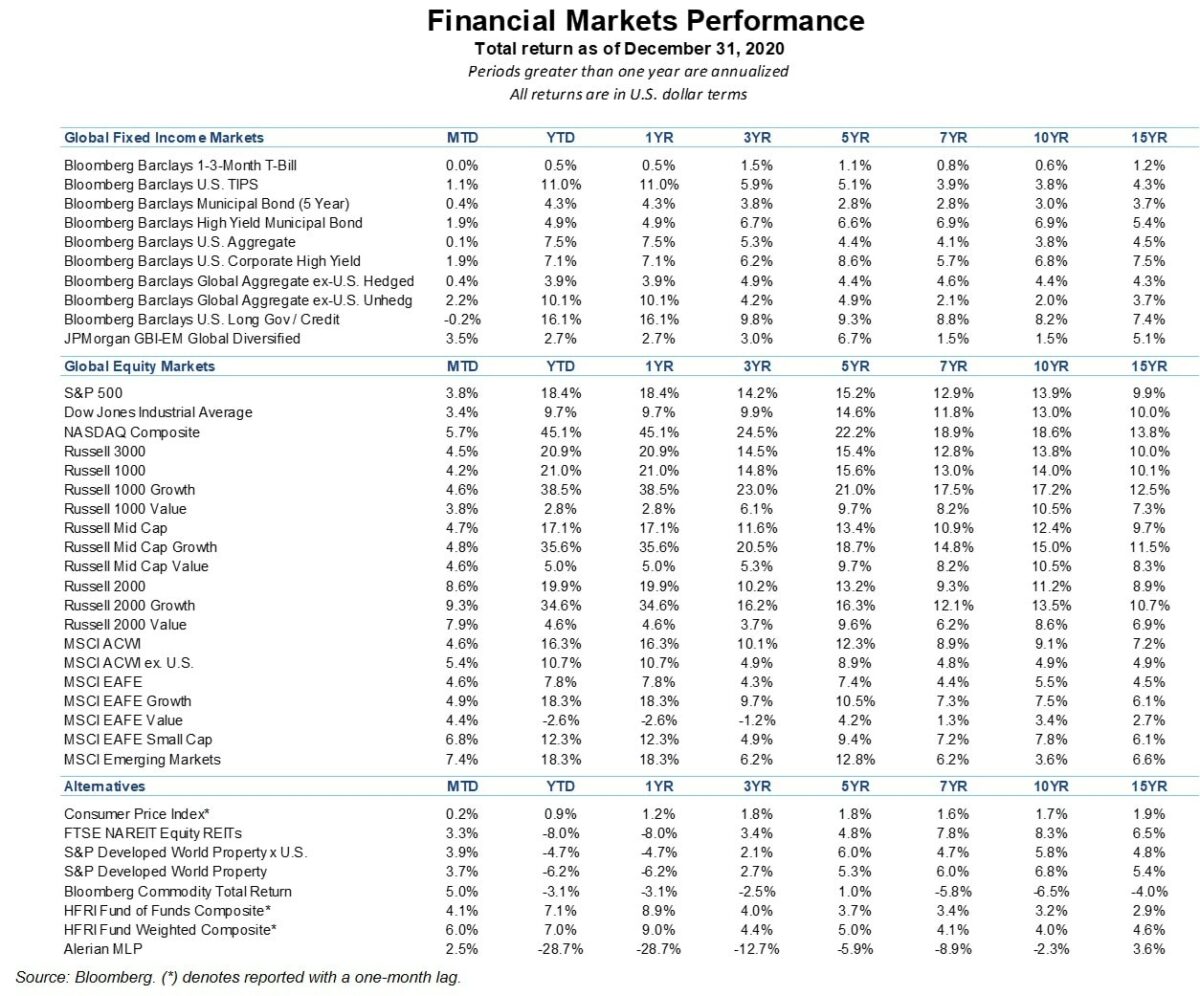 Financial Markets Performance