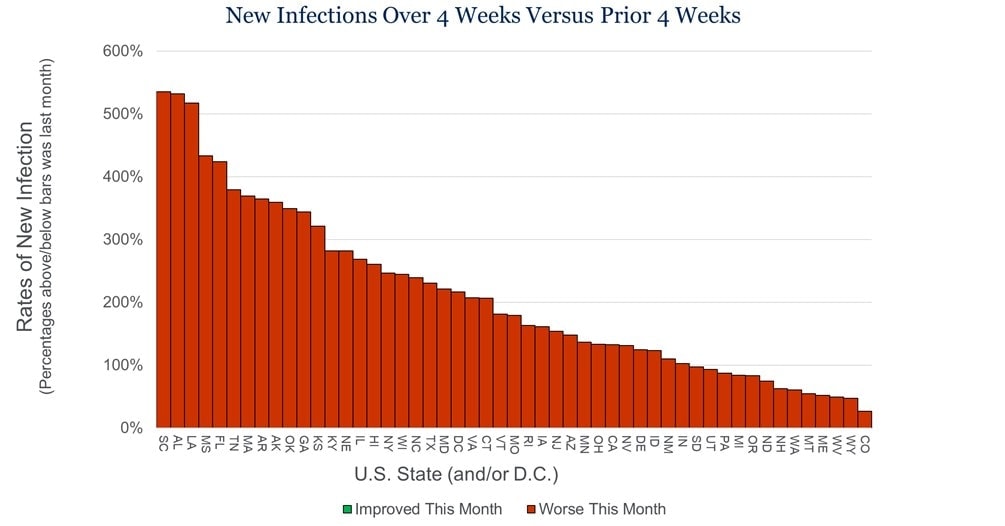 New Infections over 4 weeks versus prior 4 weeks