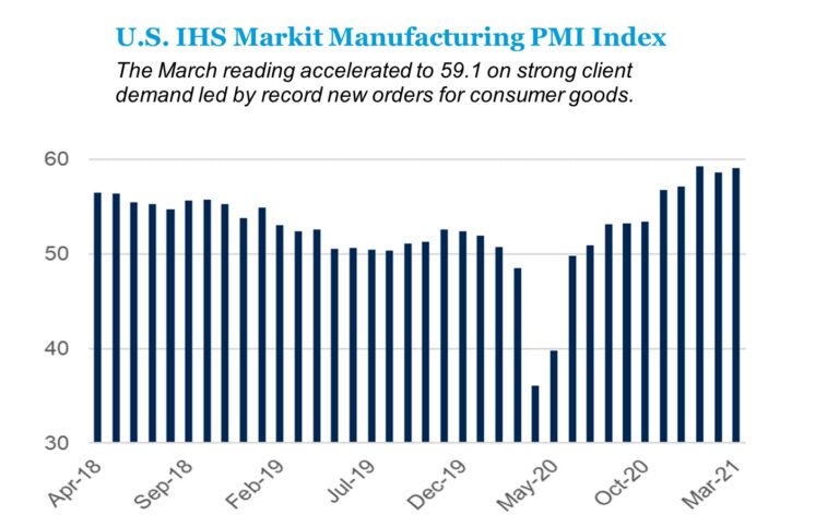 US IHS Market Manufacturing PMI Index