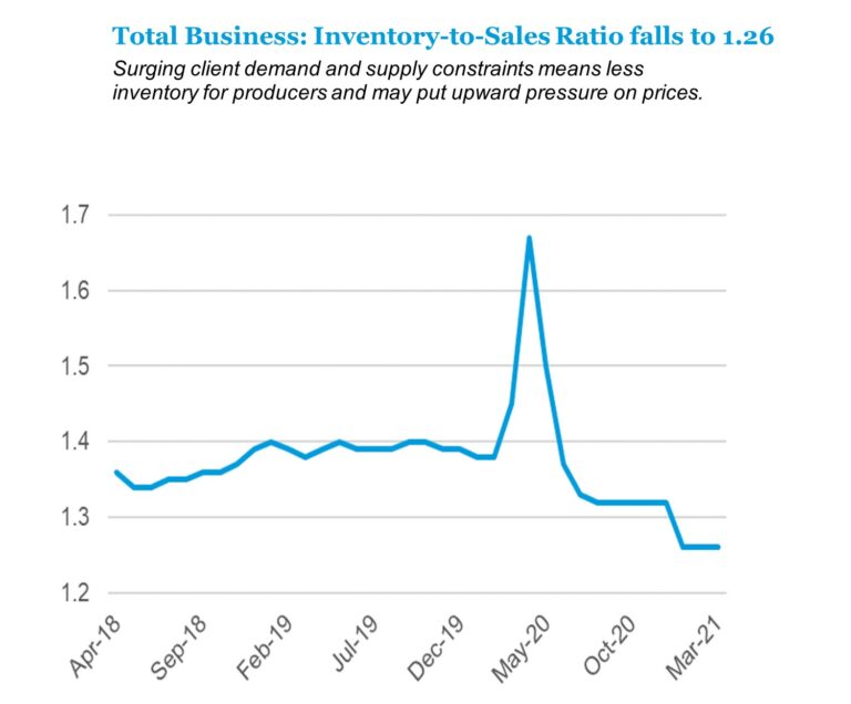Total Business Inventory To Sales Ratio falls to 1.26
