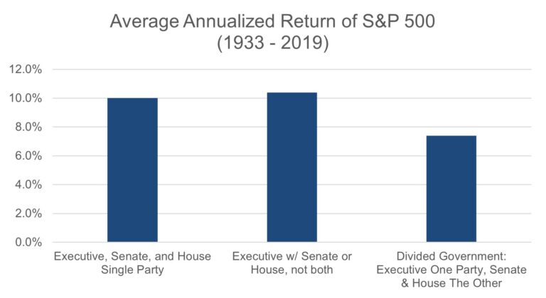 Average Annualized Return of S&P 500