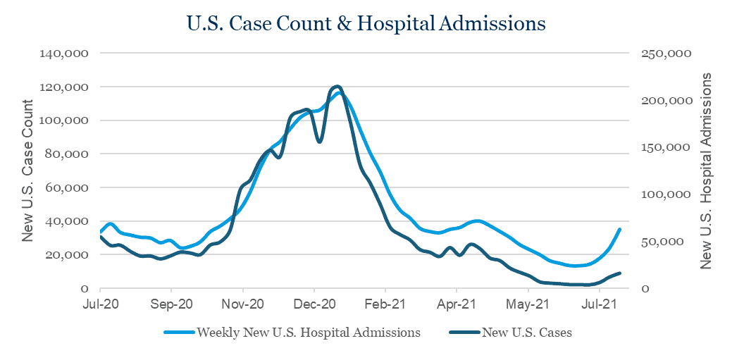 US Case Count & Hospital Admissions