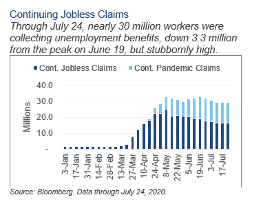 Continuing Jobless Claims