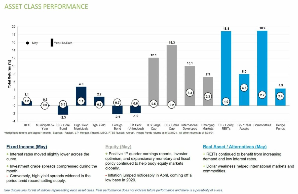 Asset Class Performance