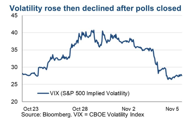 Volatility rose then declined after polls closed
