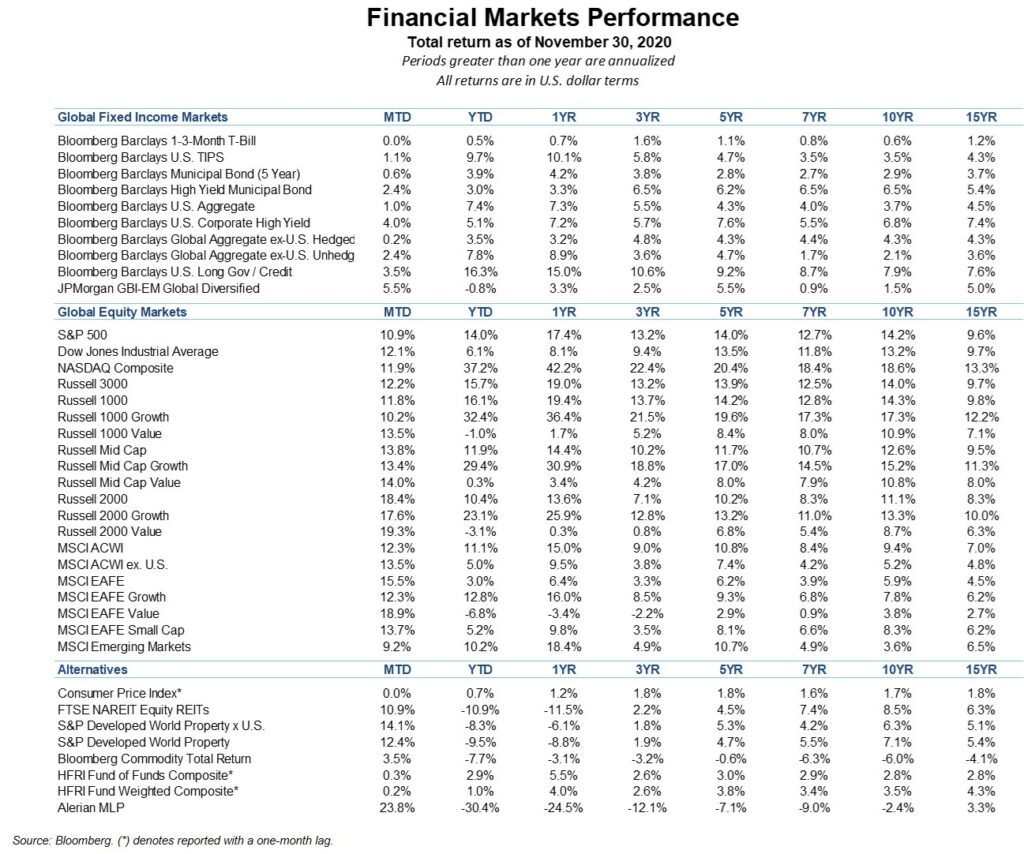 Financial Markets Performance