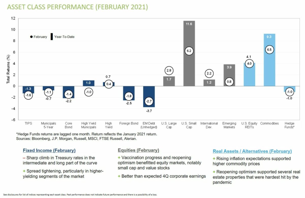 Asset Class Performance