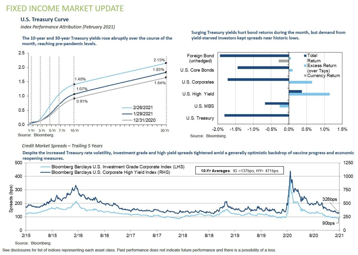 Fixed Income Market Update