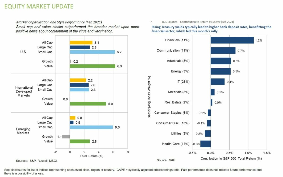 Equity Market Update