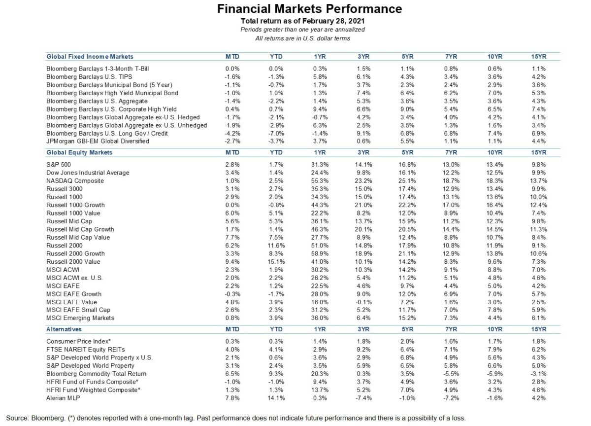 Financial Markets Performance