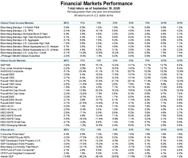 Financial Markets Performance