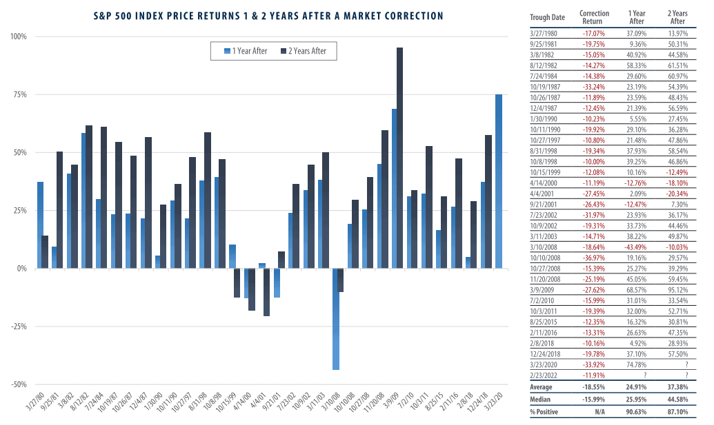 S&P 500 Index Price Returns 1&2 Years After a market correction