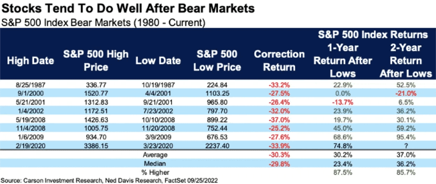 Stocks Tend to do well after bear markets